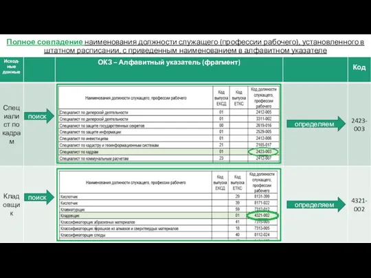 Полное совпадение наименования должности служащего (профессии рабочего), установленного в штатном расписании, с