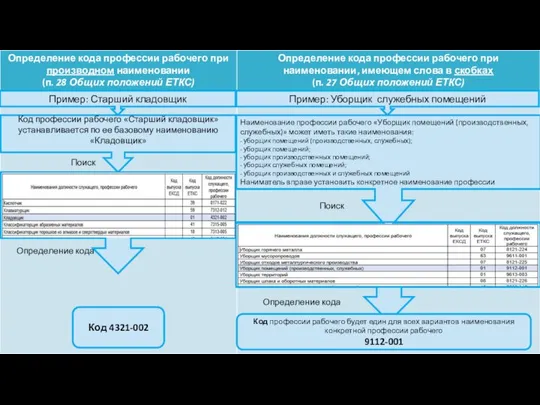 Код профессии рабочего «Старший кладовщик» устанавливается по ее базовому наименованию «Кладовщик» Пример: