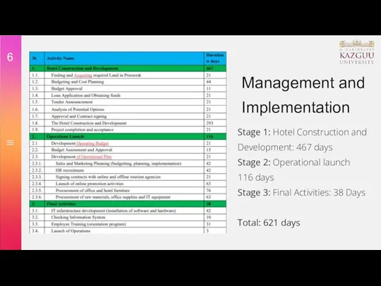 6 Management and Implementation Stage 1: Hotel Construction and Development: 467 days