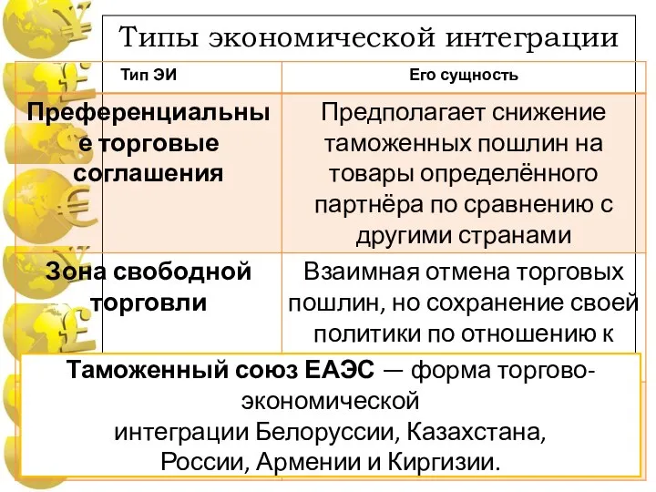Типы экономической интеграции Таможенный союз ЕАЭС — форма торгово-экономической интеграции Белоруссии, Казахстана, России, Армении и Киргизии.