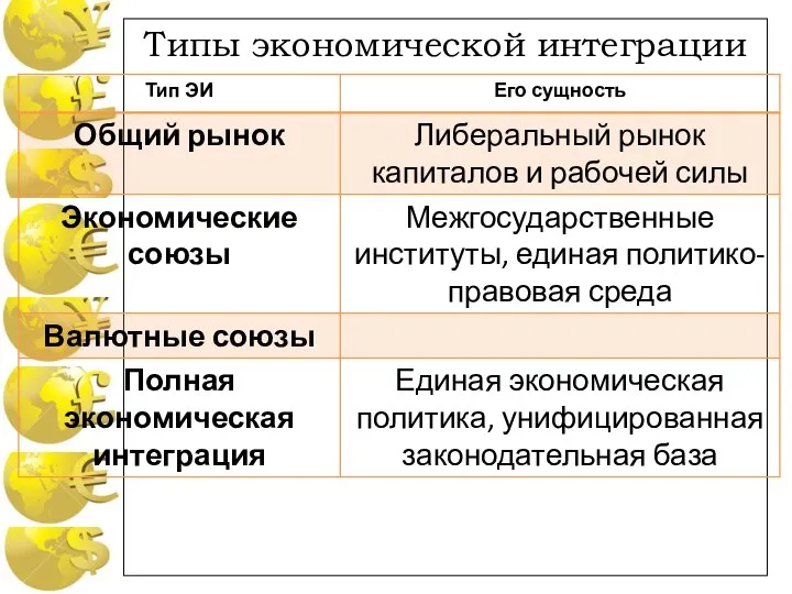 Типы экономической интеграции