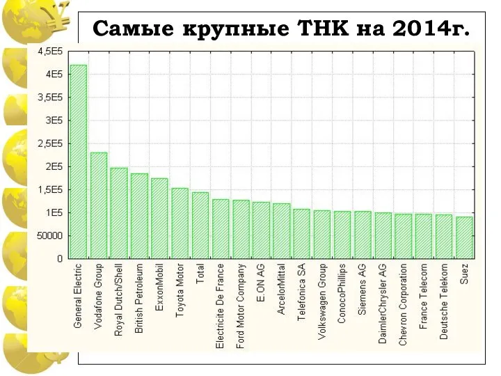 Самые крупные ТНК на 2014г.