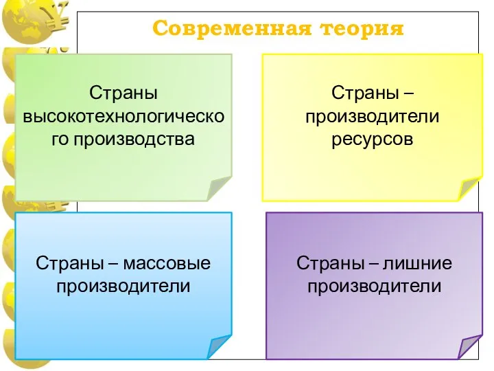 Современная теория Страны высокотехнологического производства Страны – производители ресурсов Страны – массовые