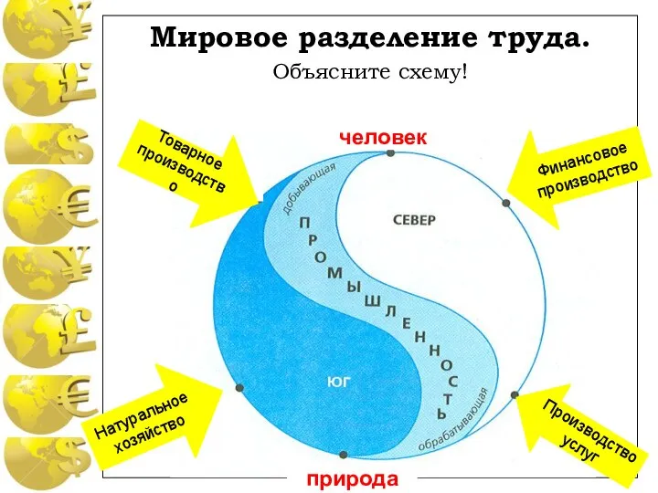 Мировое разделение труда. Объясните схему! человек природа Товарное производство Финансовое производство Натуральное хозяйство Производство услуг