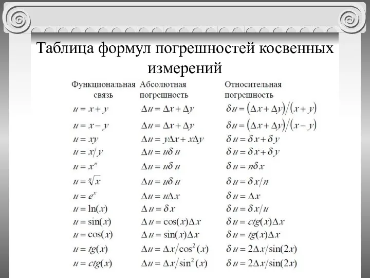 Таблица формул погрешностей косвенных измерений