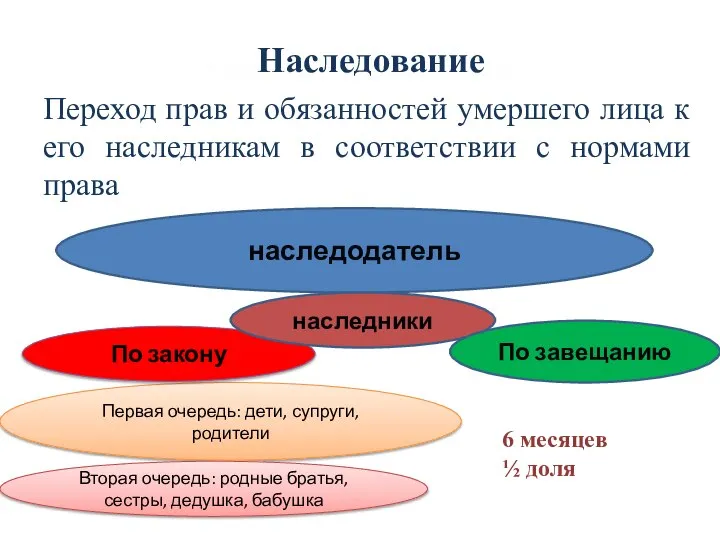 наследование Переход прав и обязанностей умершего лица к его наследникам в соответствии