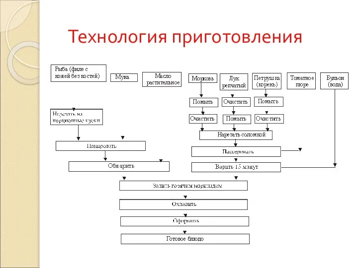 Технология приготовления