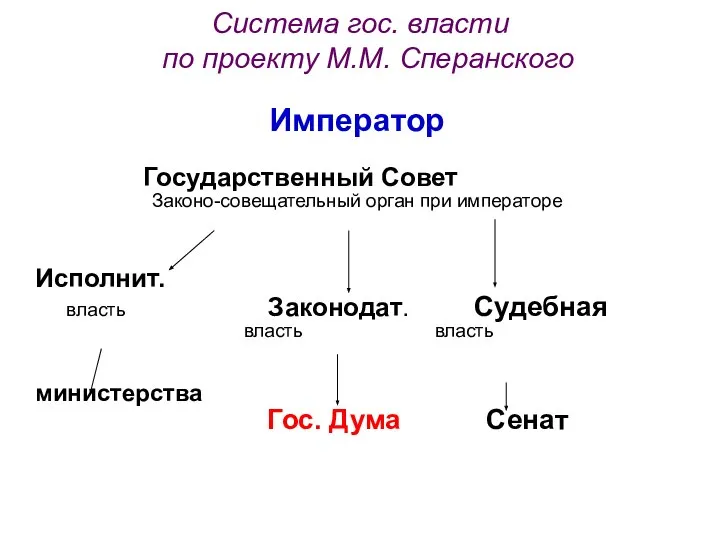 Система гос. власти по проекту М.М. Сперанского Император Государственный Совет Законо-совещательный орган