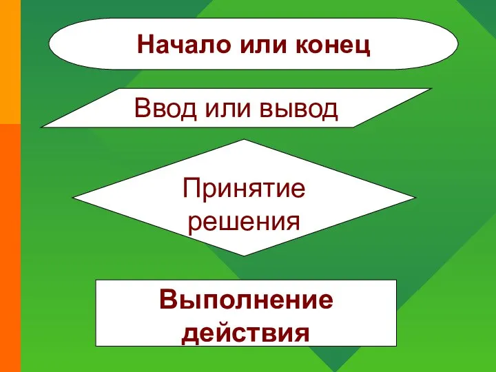 Начало или конец Ввод или вывод Принятие решения Выполнение действия