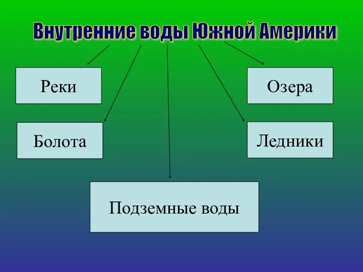 Внутренние воды Южной Америки Реки Подземные воды Ледники Озера Болота