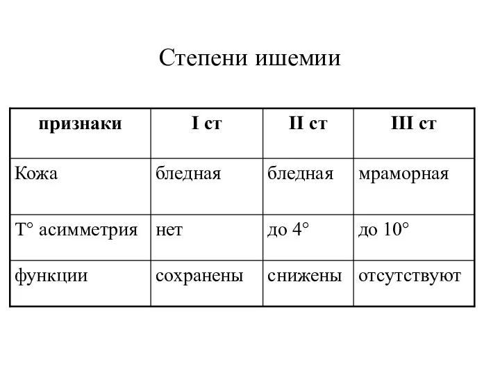 Степени ишемии