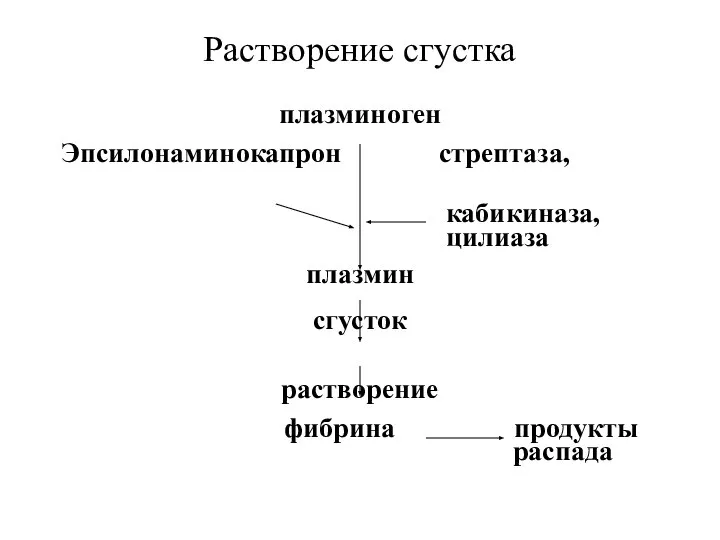 Растворение сгустка плазминоген Эпсилонаминокапрон стрептаза, кабикиназа, цилиаза плазмин сгусток растворение фибрина продукты распада