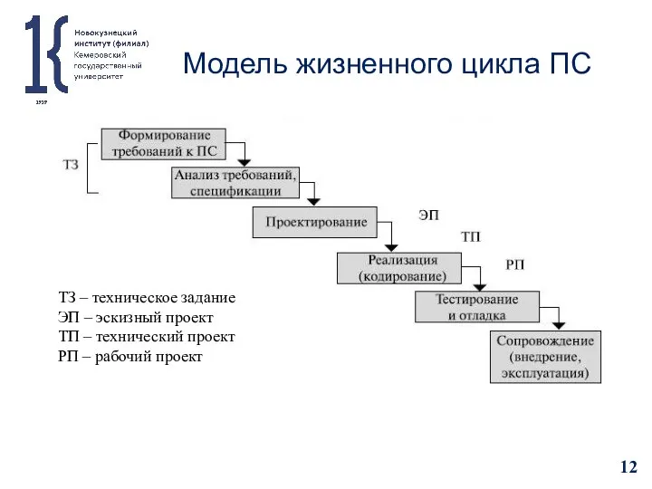 Модель жизненного цикла ПС ТЗ – техническое задание ЭП – эскизный проект