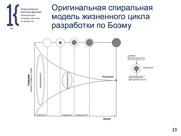 Оригинальная спиральная модель жизненного цикла разработки по Боэму