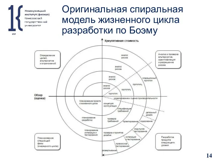 Оригинальная спиральная модель жизненного цикла разработки по Боэму