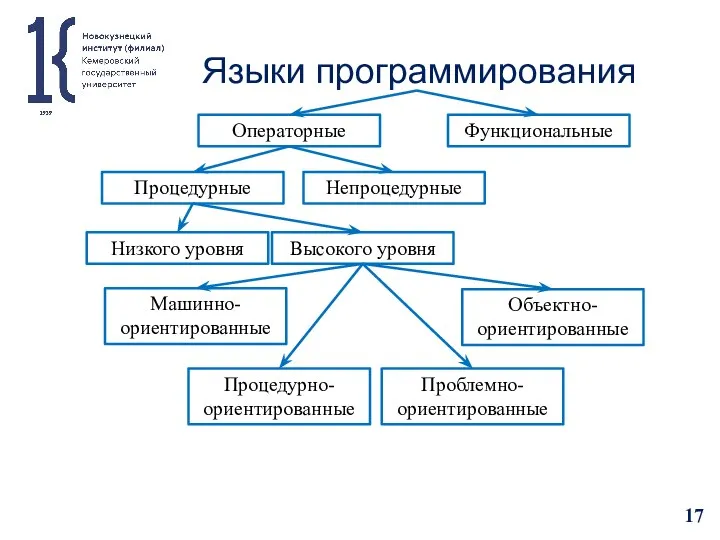 Языки программирования