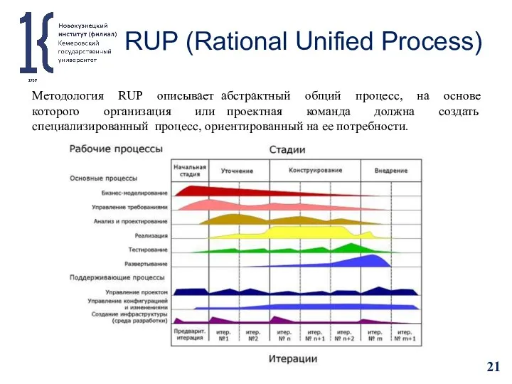 RUP (Rational Unified Process) Методология RUP описывает абстрактный общий процесс, на основе