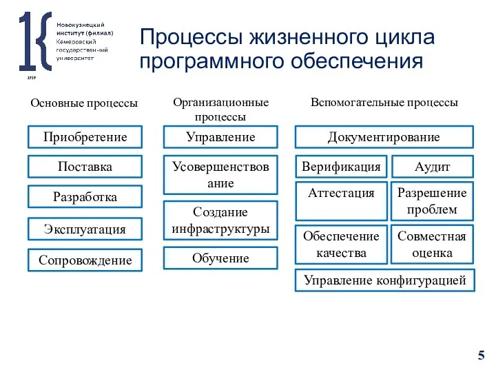 Процессы жизненного цикла программного обеспечения Приобретение Поставка Разработка Эксплуатация Сопровождение Основные процессы