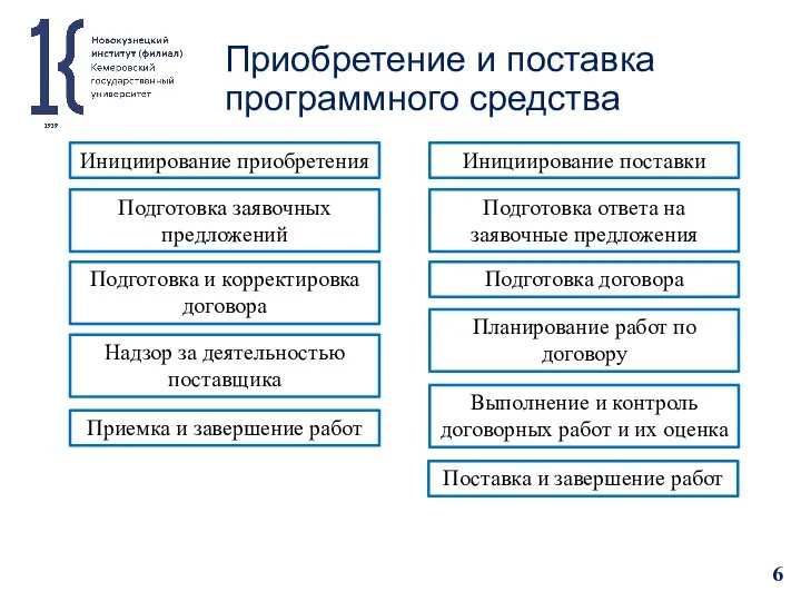 Приобретение и поставка программного средства Инициирование приобретения Подготовка заявочных предложений Подготовка и