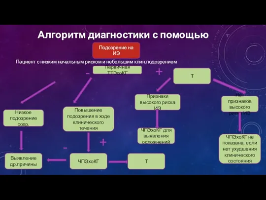 Алгоритм диагностики с помощью ЭхоКГ Выявление др.причины ЧПЭхоКГ не показана, если нет