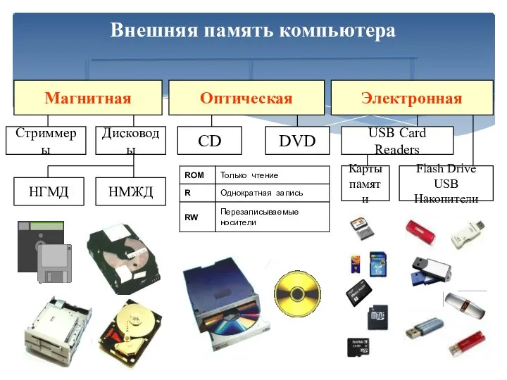 Внешняя память компьютера CD DVD Стриммеры Дисководы НМЖД НГМД USB Card Readers