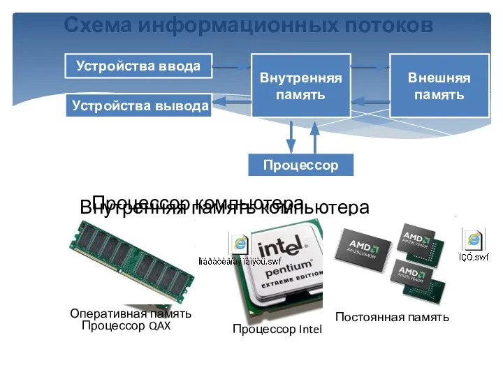 Устройства ввода Устройства вывода Внутренняя память Внешняя память Процессор Процессор компьютера Процессор