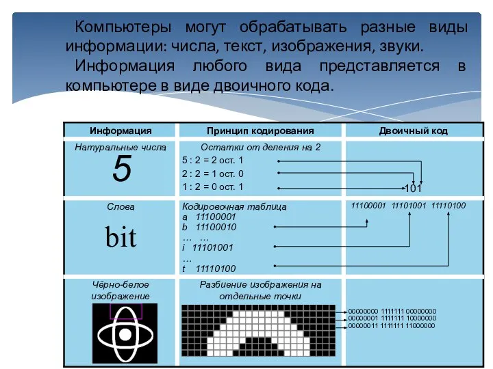 Компьютеры могут обрабатывать разные виды информации: числа, текст, изображения, звуки. Информация любого