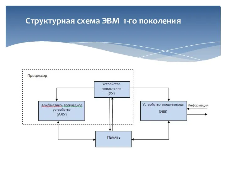 Структурная схема ЭВМ 1-го поколения