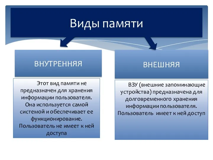 Виды памяти ВНУТРЕННЯЯ ВНЕШНЯЯ ВЗУ (внешние запоминающие устройства) предназначена для долговременного хранения