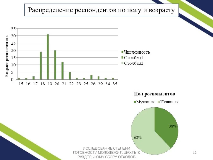 Распределение респондентов по полу и возрасту ИССЛЕДОВАНИЕ СТЕПЕНИ ГОТОВНОСТИ МОЛОДЁЖИ Г. ШАХТЫ К РАЗДЕЛЬНОМУ СБОРУ ОТХОДОВ