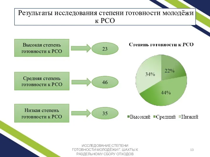 Результаты исследования степени готовности молодёжи к РСО Высокая степень готовности к РСО