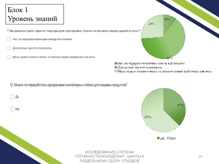 Блок 1 Уровень знаний ИССЛЕДОВАНИЕ СТЕПЕНИ ГОТОВНОСТИ МОЛОДЁЖИ Г. ШАХТЫ К РАЗДЕЛЬНОМУ СБОРУ ОТХОДОВ