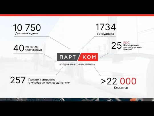 10 750 40 1734 25 >22 000 Доставок в день Прямых контрактов