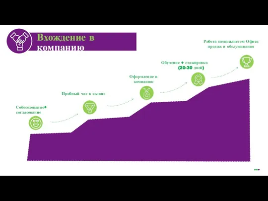 Вхождение в компанию Собеседование+ согласование Оформление в компанию Обучение + стажировка (20-30