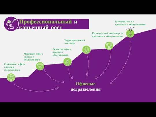 Профессиональный и карьерный рост Специалист офиса продаж и обслуживания Менеджер офиса продаж