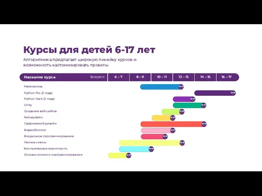 Курсы для детей 6-17 лет Алгоритмика предлагает широкую линейку курсов и возможность