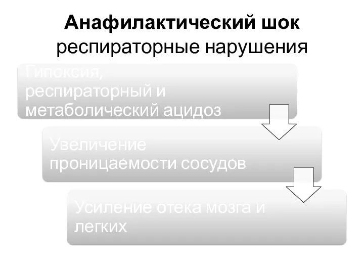 Анафилактический шок респираторные нарушения