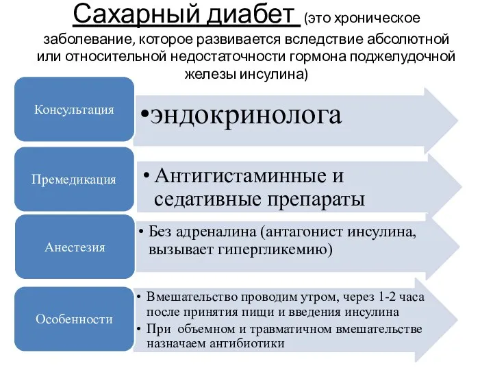 Сахарный диабет (это хроническое заболевание, которое развивается вследствие абсолютной или относительной недостаточности гормона поджелудочной железы инсулина)