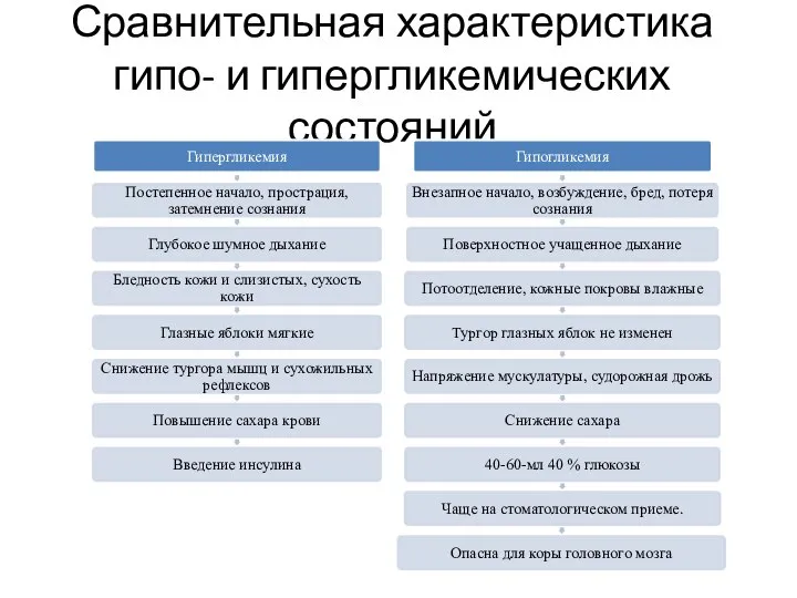 Сравнительная характеристика гипо- и гипергликемических состояний