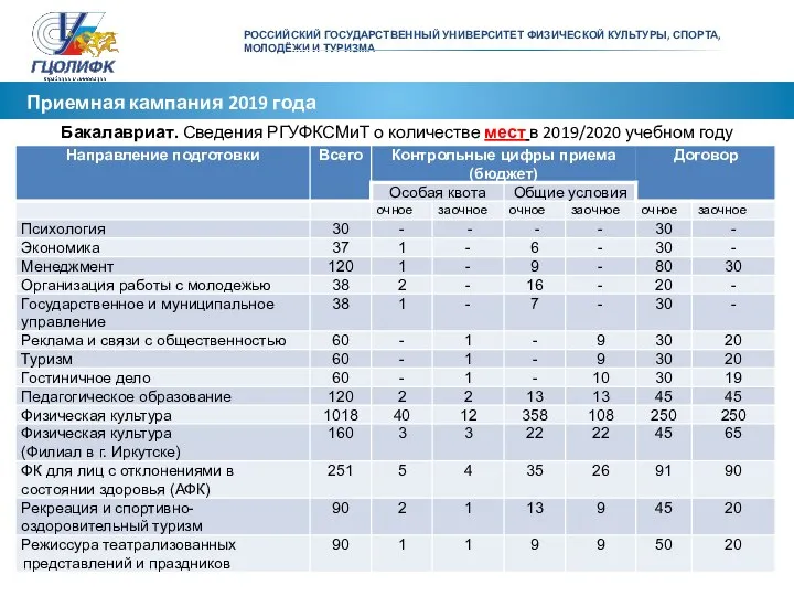 Приемная кампания 2019 года Бакалавриат. Сведения РГУФКСМиТ о количестве мест в 2019/2020 учебном году