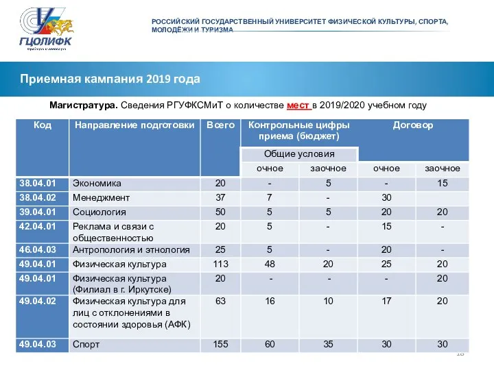 Приемная кампания 2019 года Магистратура. Сведения РГУФКСМиТ о количестве мест в 2019/2020 учебном году