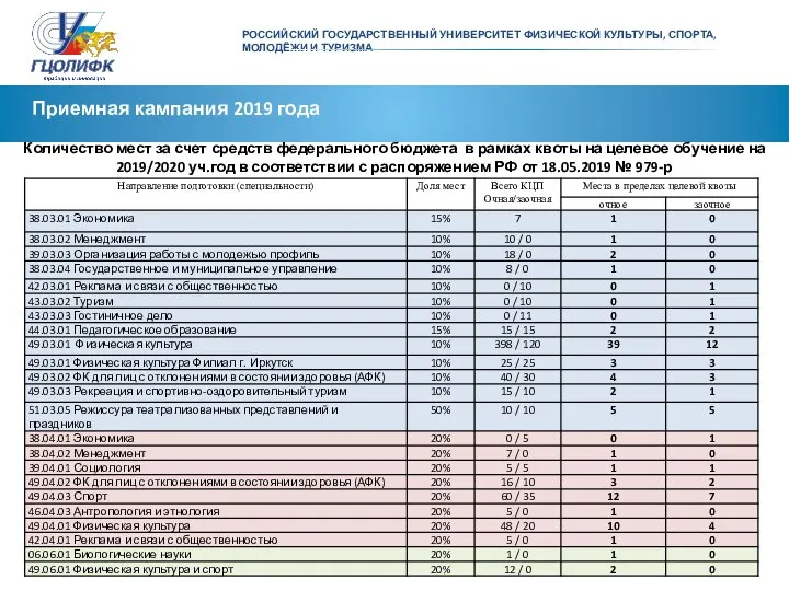 Приемная кампания 2019 года Количество мест за счет средств федерального бюджета в