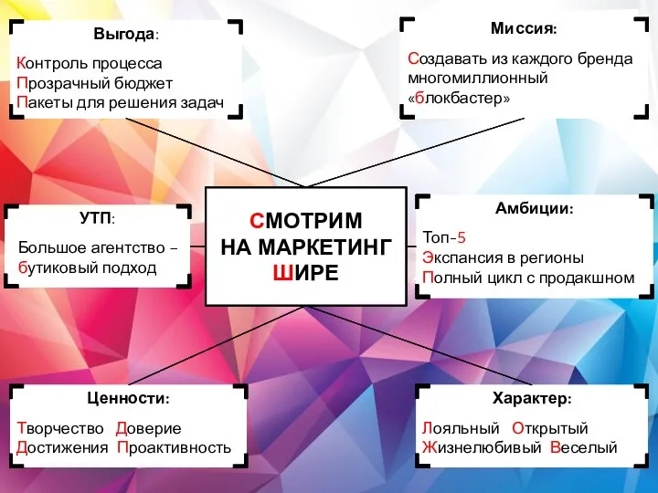 СМОТРИМ НА МАРКЕТИНГ ШИРЕ Выгода: Контроль процесса Прозрачный бюджет Пакеты для решения