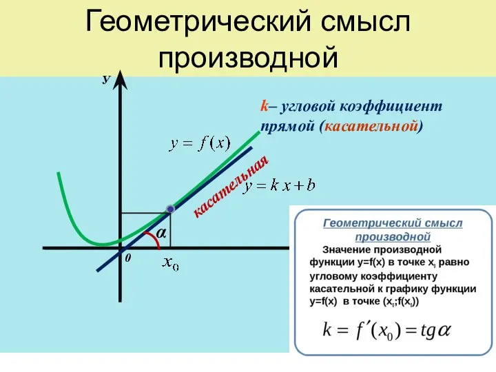 Геометрический смысл производной Х У 0 касательная α k– угловой коэффициент прямой (касательной)