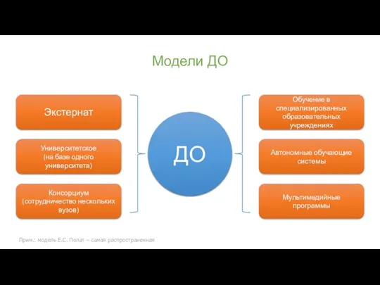 Модели ДО Прим.: модель Е.С. Полат – самая распространенная Экстернат Консорциум (сотрудничество