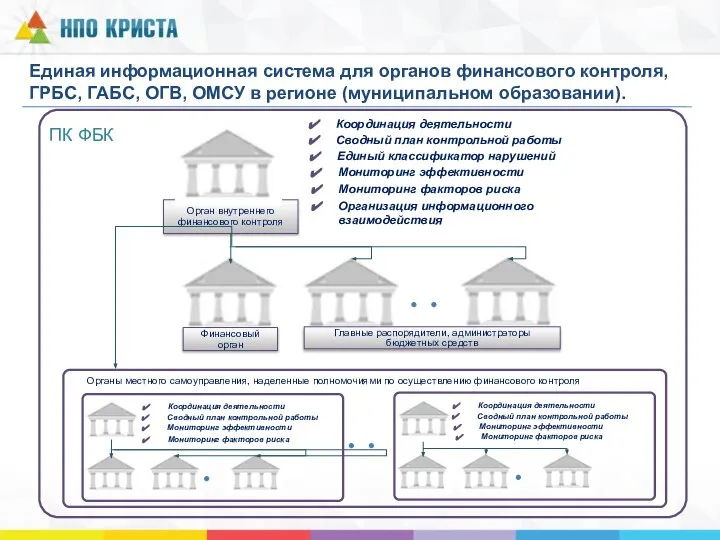 Единая информационная система для органов финансового контроля, ГРБС, ГАБС, ОГВ, ОМСУ в регионе (муниципальном образовании).