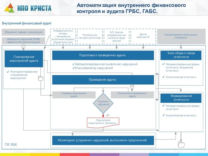 Автоматизация внутреннего финансового контроля и аудита ГРБС, ГАБС.