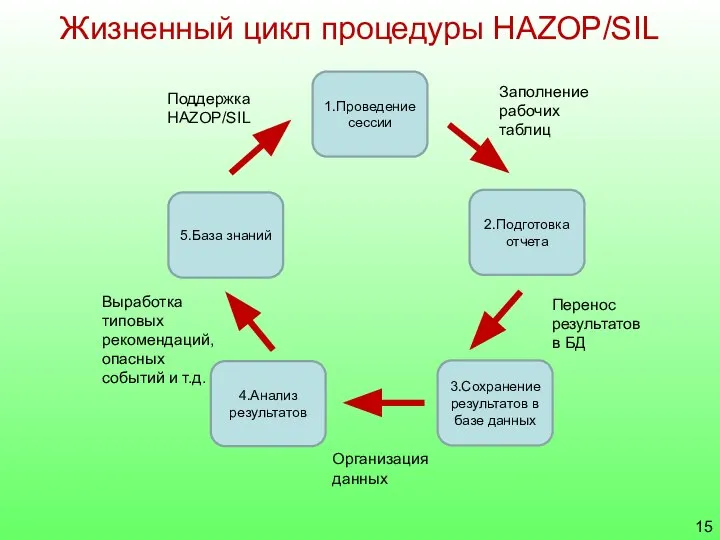 Жизненный цикл процедуры HAZOP/SIL 1.Проведение сессии 5.База знаний 3.Сохранение результатов в базе