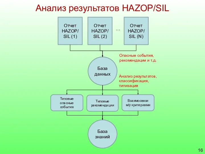Опасные события, рекомендации и т.д. Отчет HAZOP/ SIL (1) Отчет HAZOP/ SIL