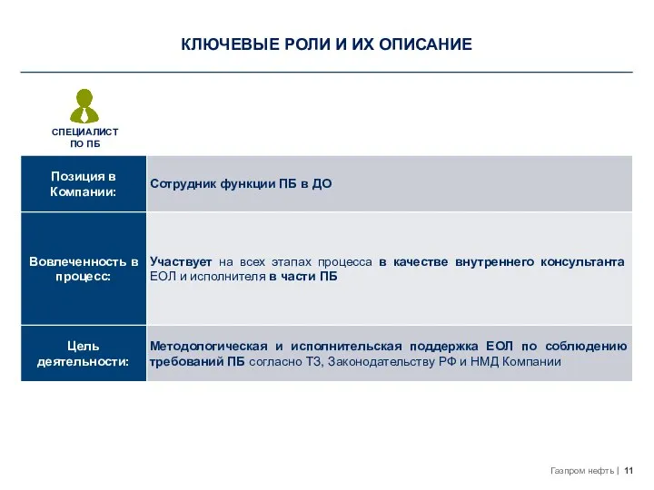 КЛЮЧЕВЫЕ РОЛИ И ИХ ОПИСАНИЕ СПЕЦИАЛИСТ ПО ПБ